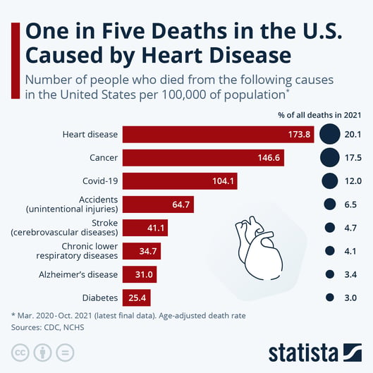 Chart: What Are the Leading Causes of Death in the U.S.?